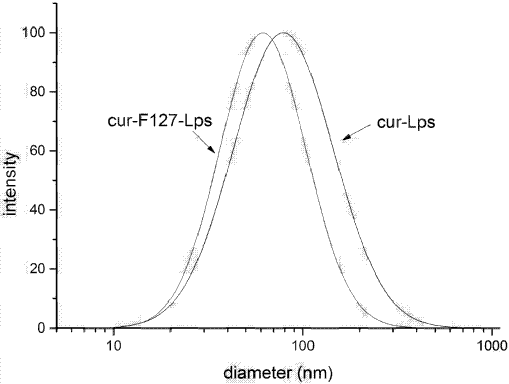 Preparation method of pluronic F127 curcumin liposome