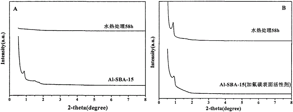 A kind of method utilizing kaolin to synthesize highly stable ordered mesoporous material al-sba-15