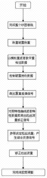 Method and device for regulating linear density of glass fiber through correcting drawing flow in real time