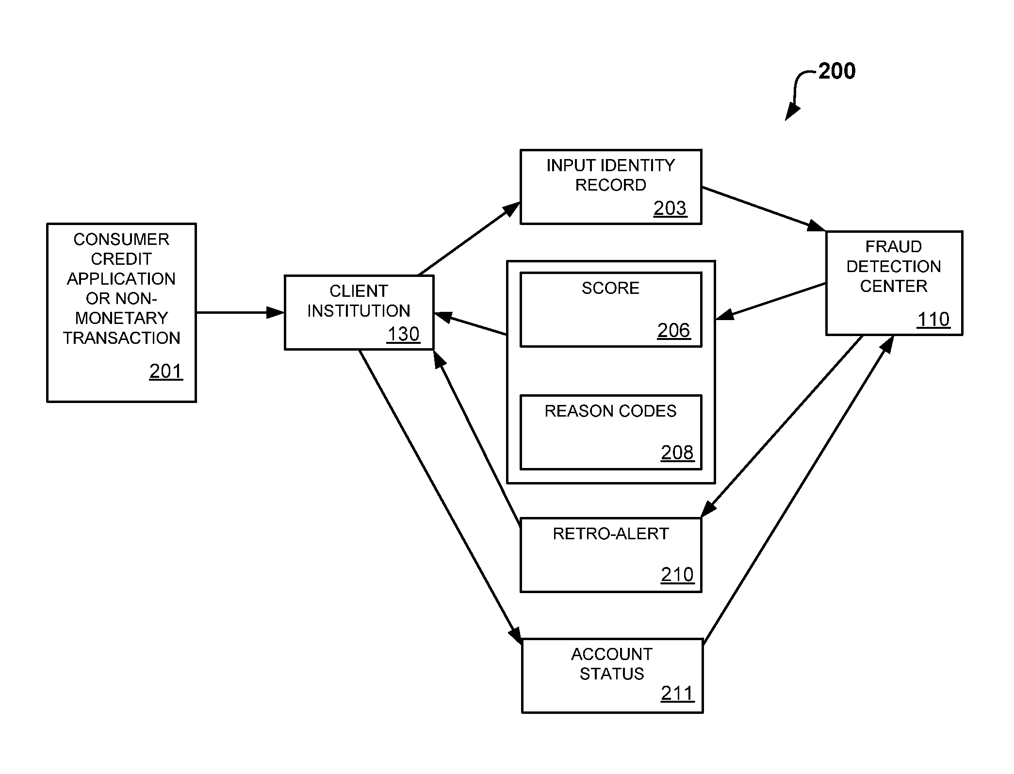 System and method for credit scoring using an identity network connectivity