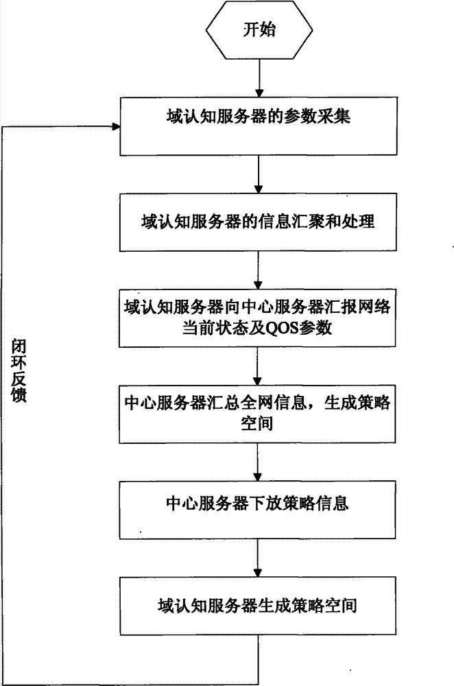 Stackeberg game-based cognitive network resource allocation method