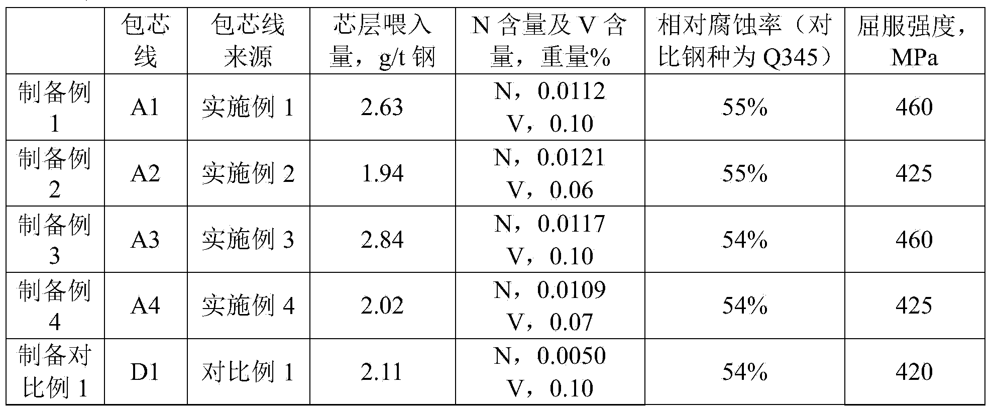 Vanadium-containing microalloyed steel, cored wire containing niobium-iron alloy and aluminium-iron alloy, application of cored wire, molten steel and preparation method of molten steel