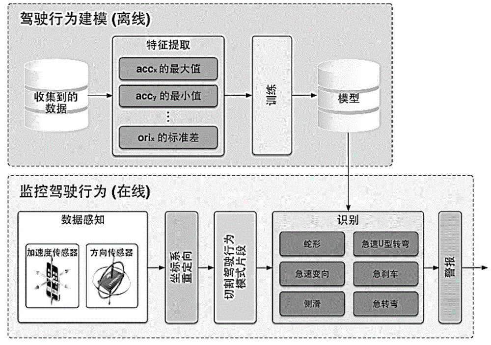 Aberrant driving behavior monitoring and recognizing method and system based on smart mobile terminal