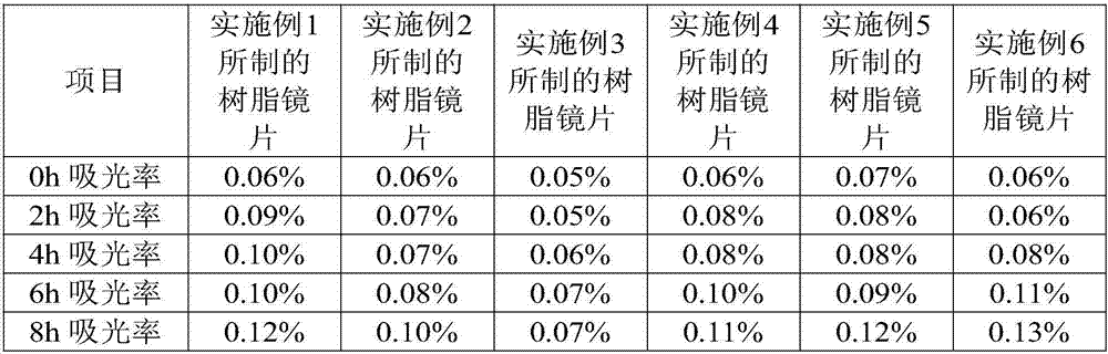 A kind of self-cleaning optical resin lens and preparation method thereof