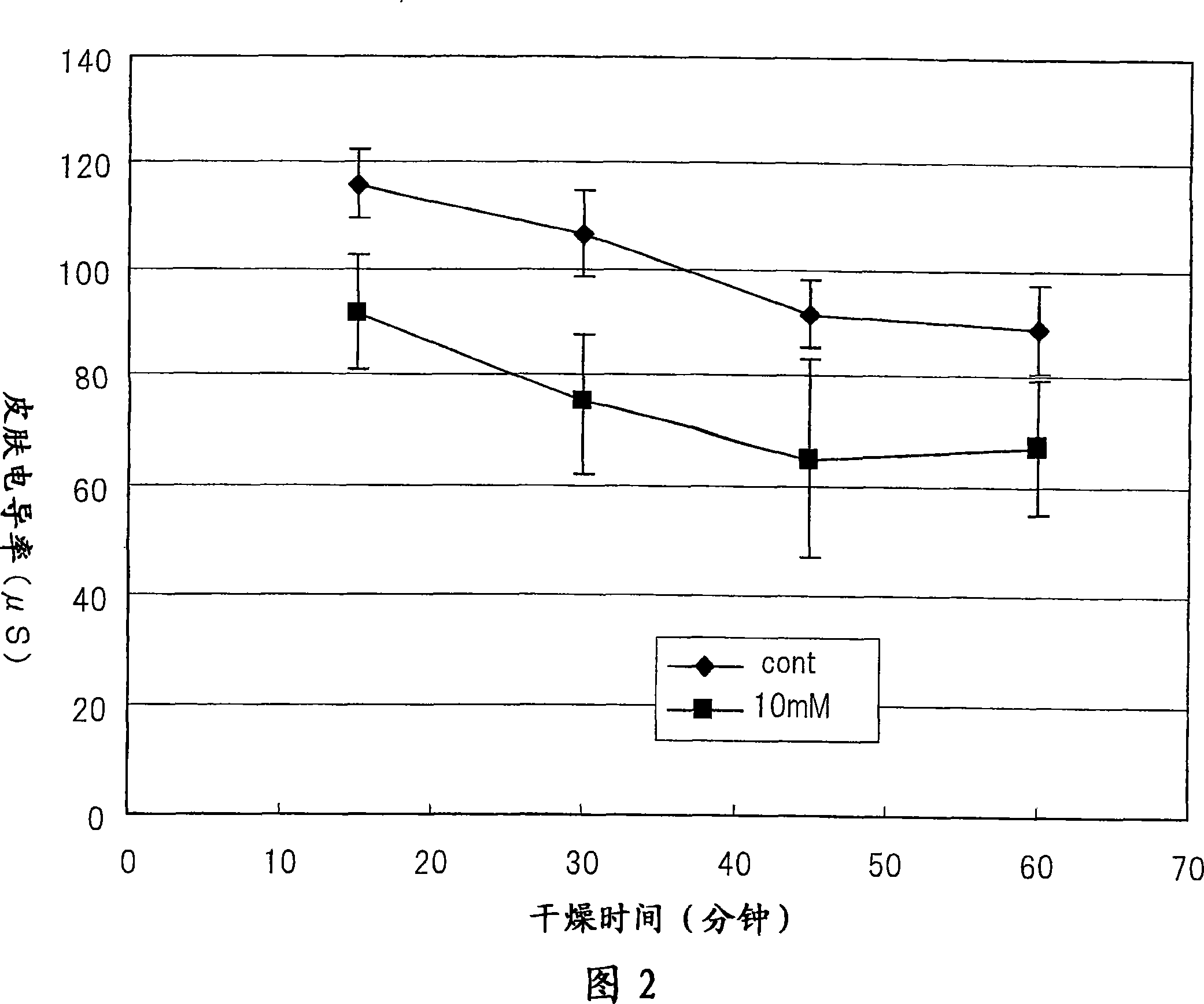 Method of evaluating the transprency and moisture retention of horny layer by using oxidized protein in the horny layer as indication