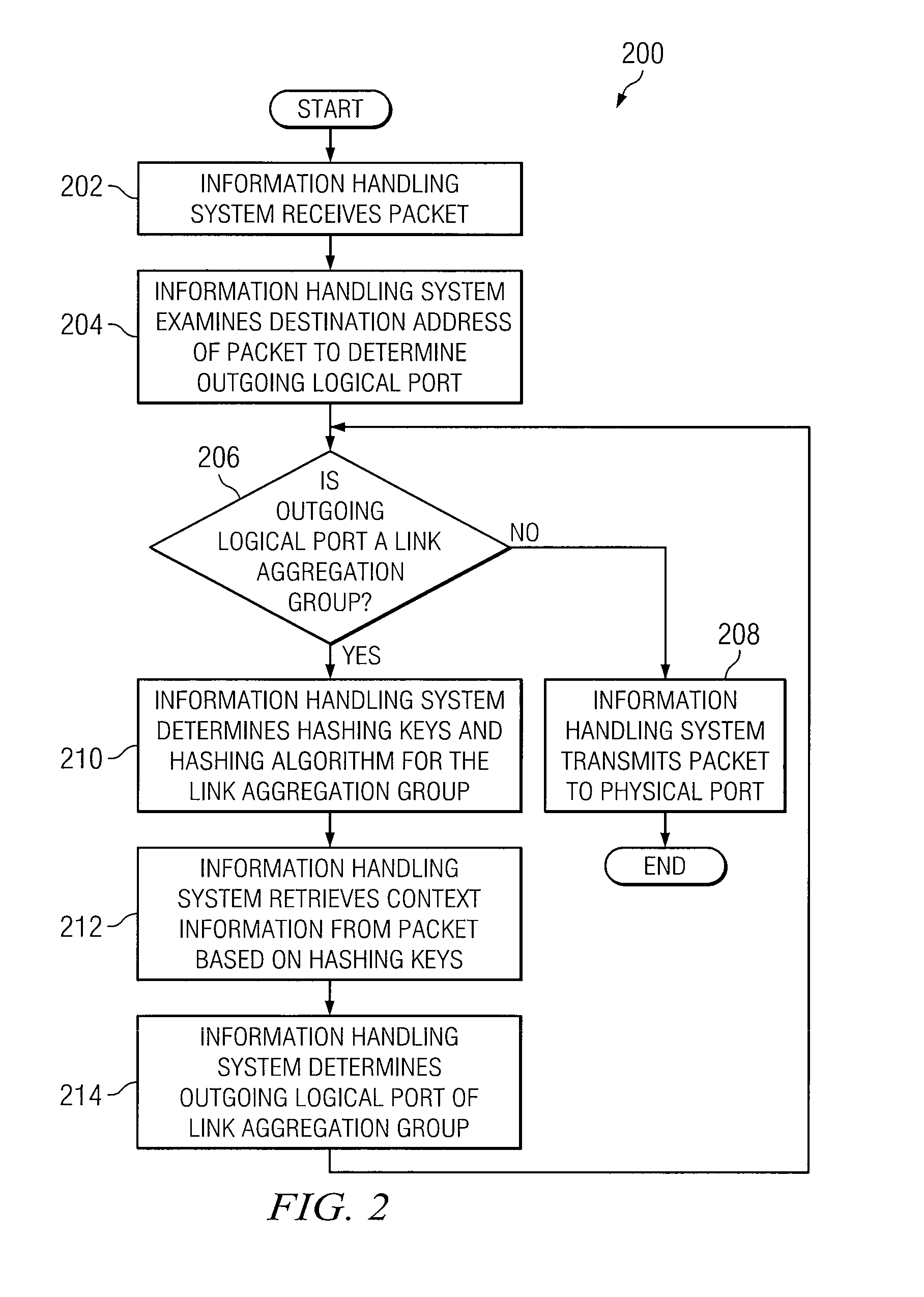 System and Method for Hierarchical Link Aggregation