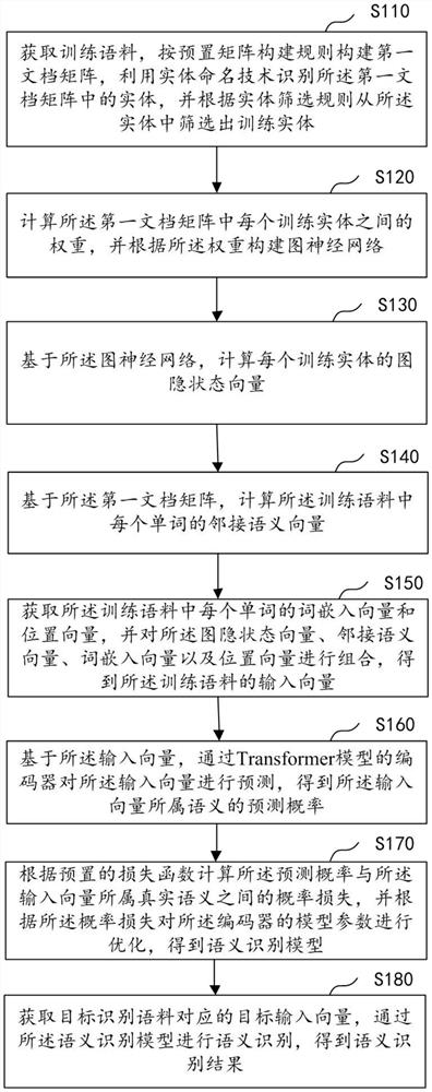 Semantic recognition method, device and related equipment combined with knowledge map entity information