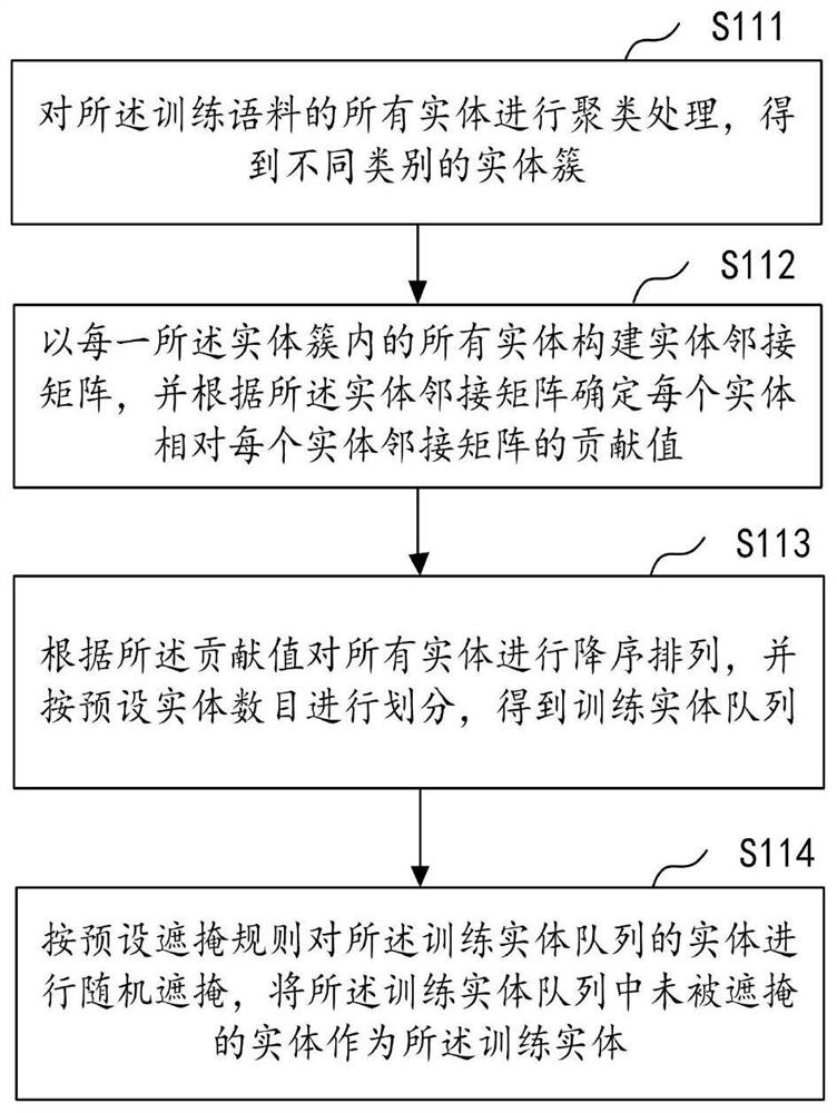 Semantic recognition method, device and related equipment combined with knowledge map entity information