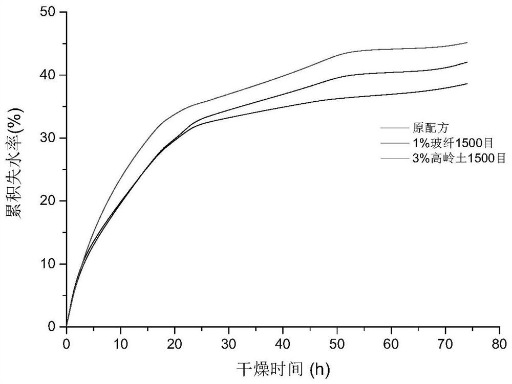 Oxidation decontamination gel as well as preparation method and application thereof