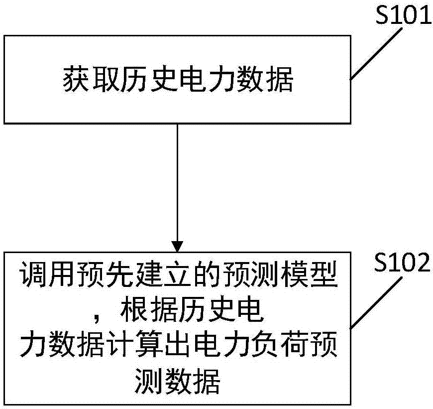 Short time electric power load prediction method and device
