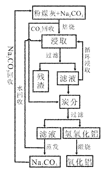 Method for extracting alumina from coal ash