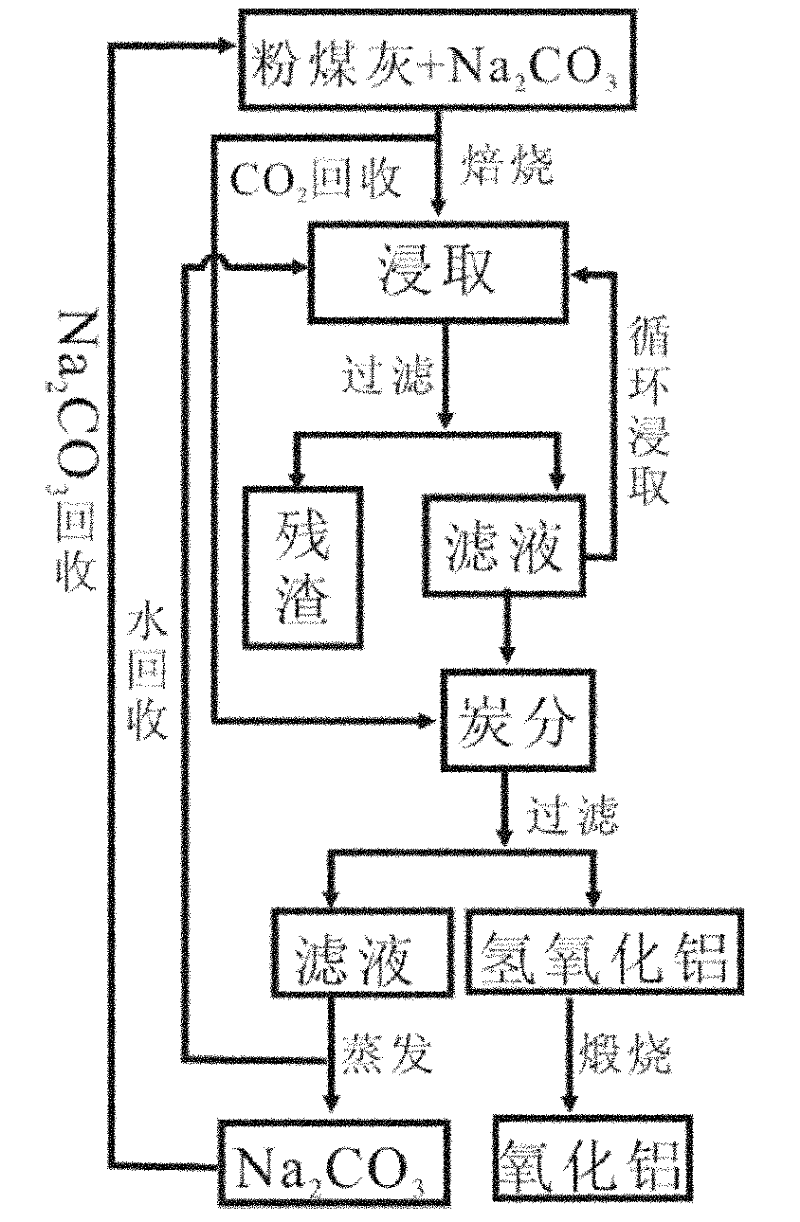 Method for extracting alumina from coal ash