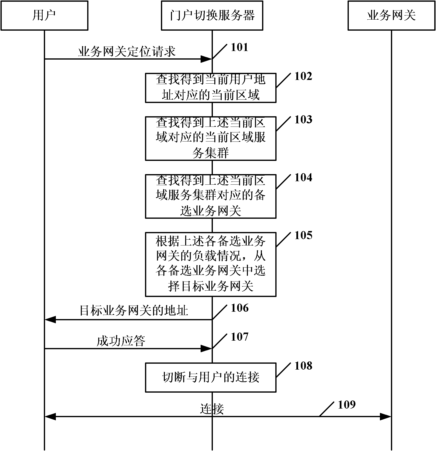 Service access method, portal switching server and service access system