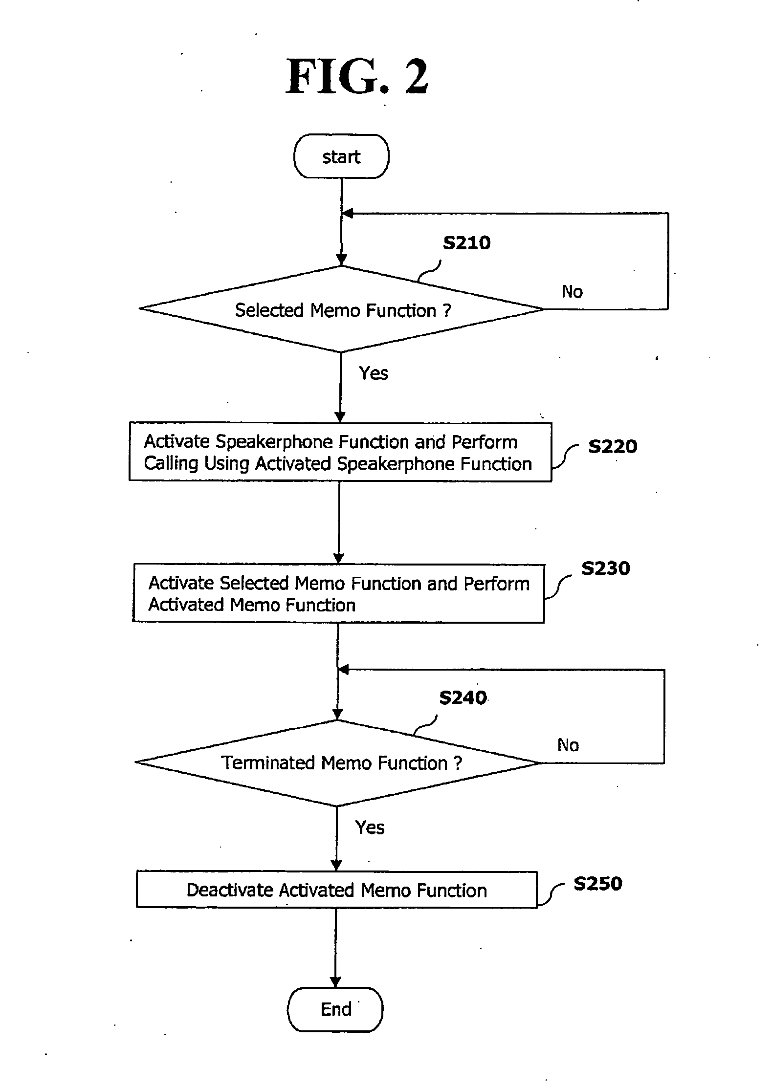 Mobile communications terminal providing memo function and method thereof