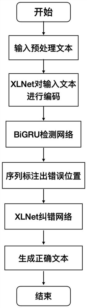 Text error correction method based on XLNet-BiGRU