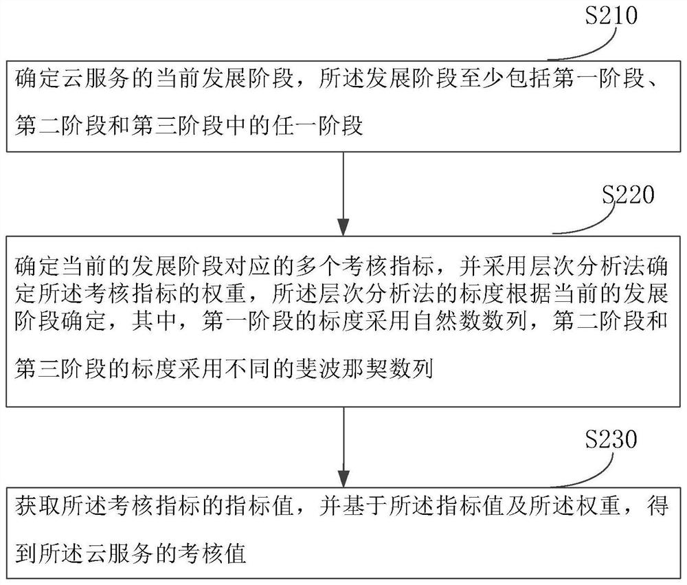 Cloud service assessment management system and method