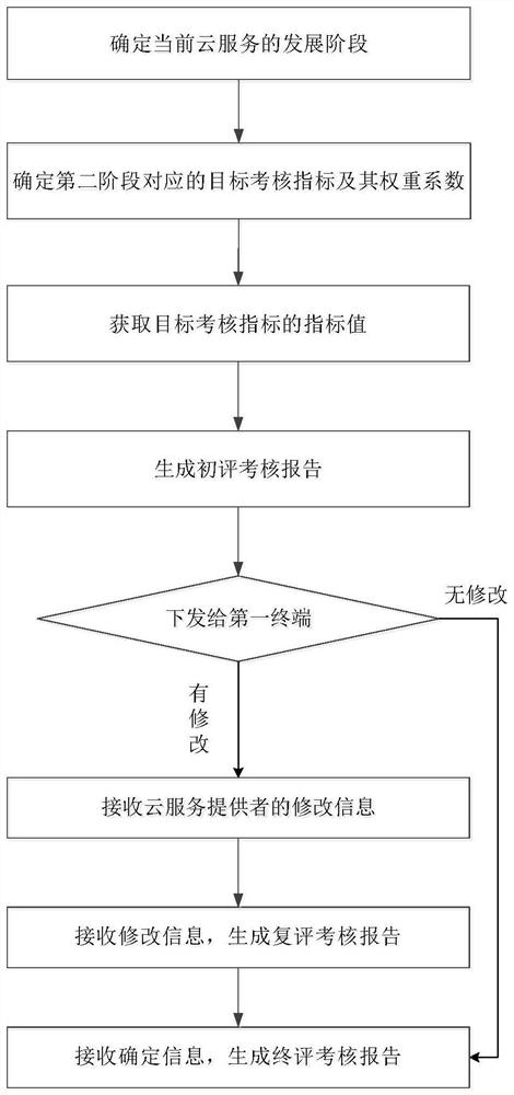 Cloud service assessment management system and method