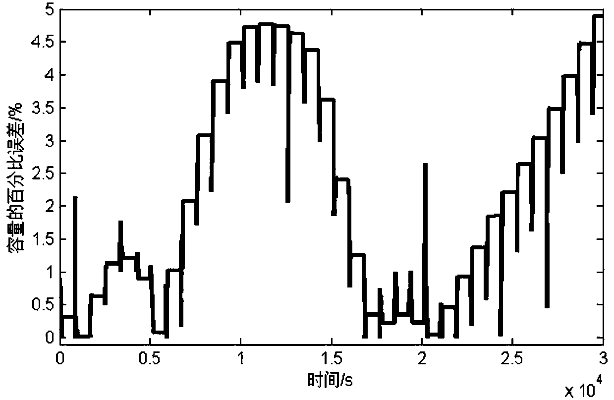 Combined simulating evaluation method of state of health and state of charge of lithium battery