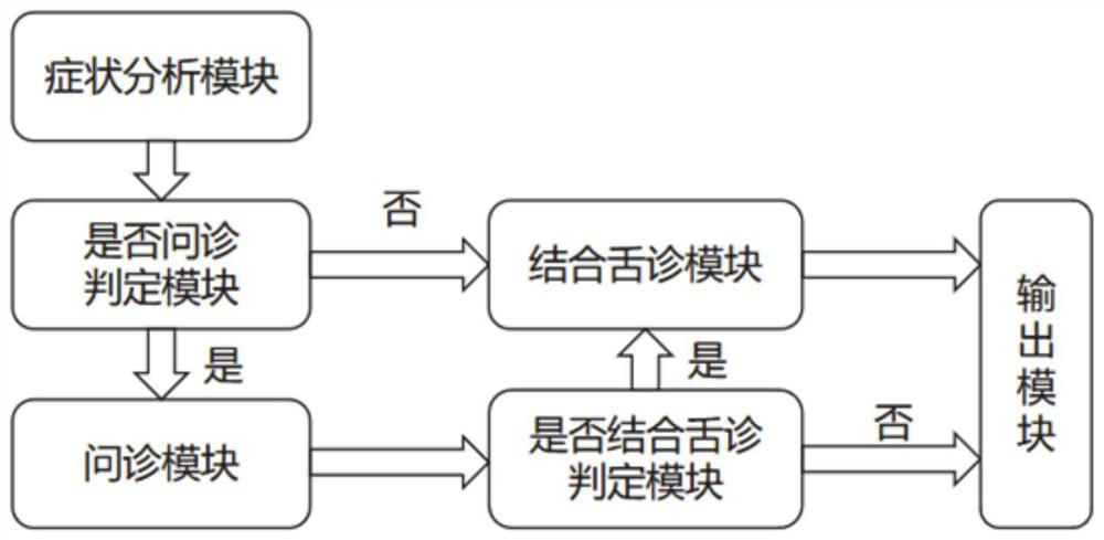 Traditional Chinese medicine intelligent inquiry tongue diagnosis comprehensive system based on syndrome elements and deep learning