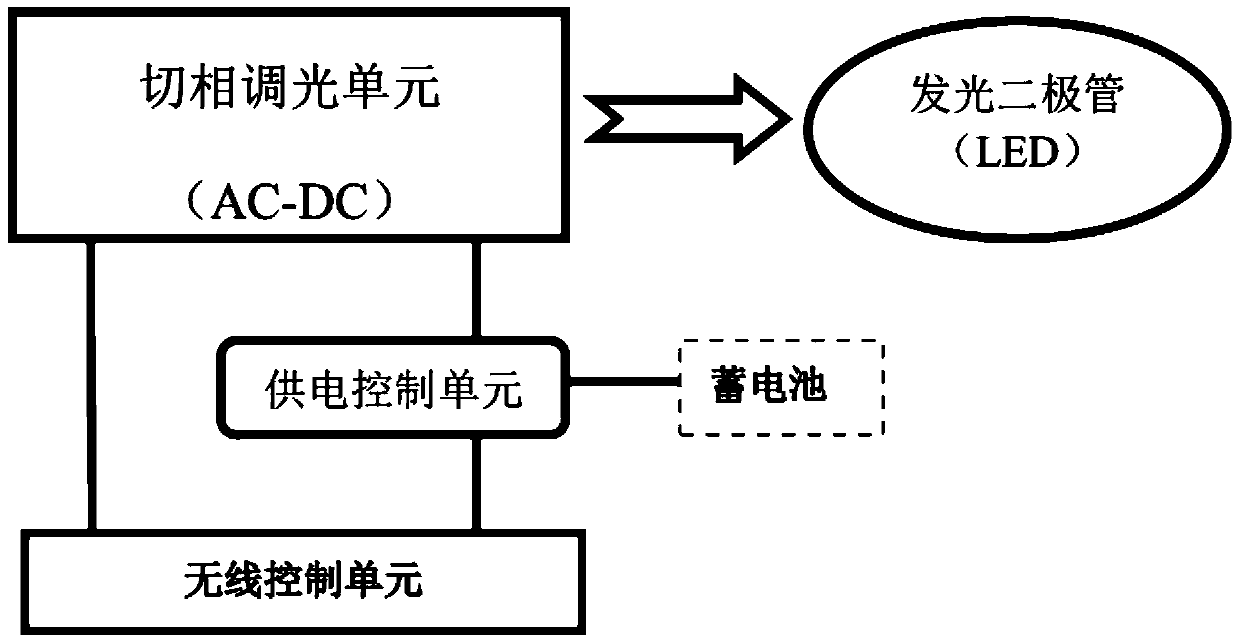 A LED wireless control system and control method compatible with phase-cut dimming