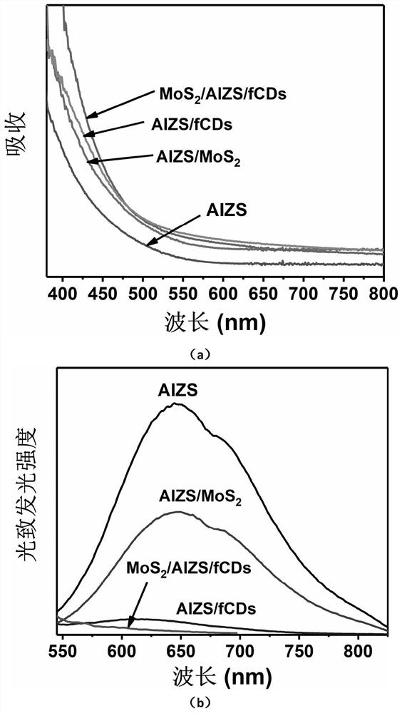 Preparation method and application of MoS2 and hole extraction functionalized carbon quantum dot co-modified Ag-In-Zn-S quantum dot