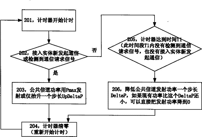 Method and system for controlling power of common channel