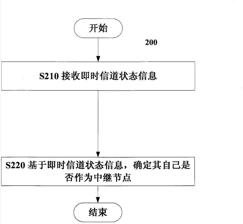 Method for confirming relay node and corresponding candidate relay node