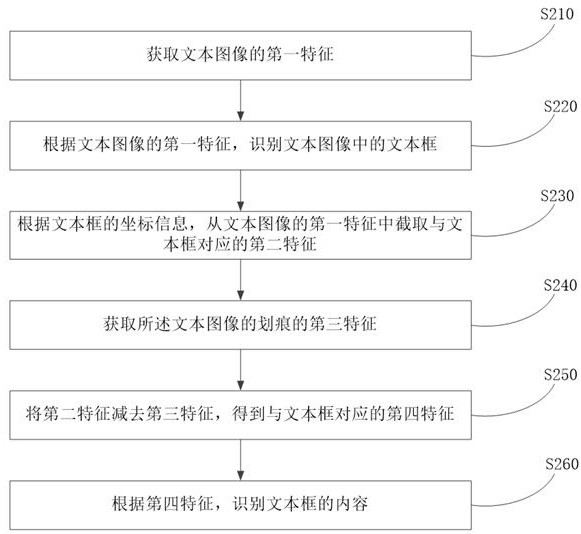 Text image recognition method and device and computing equipment