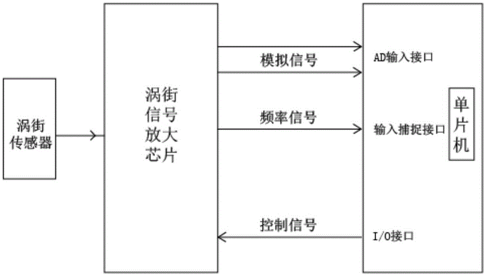 Super-wide range vortex street signal measurement method