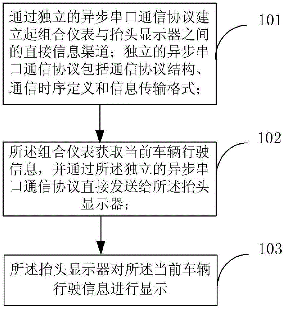 Method and system for information interaction of head-up display