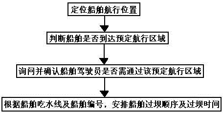 Arrangement method for ships to pass dam
