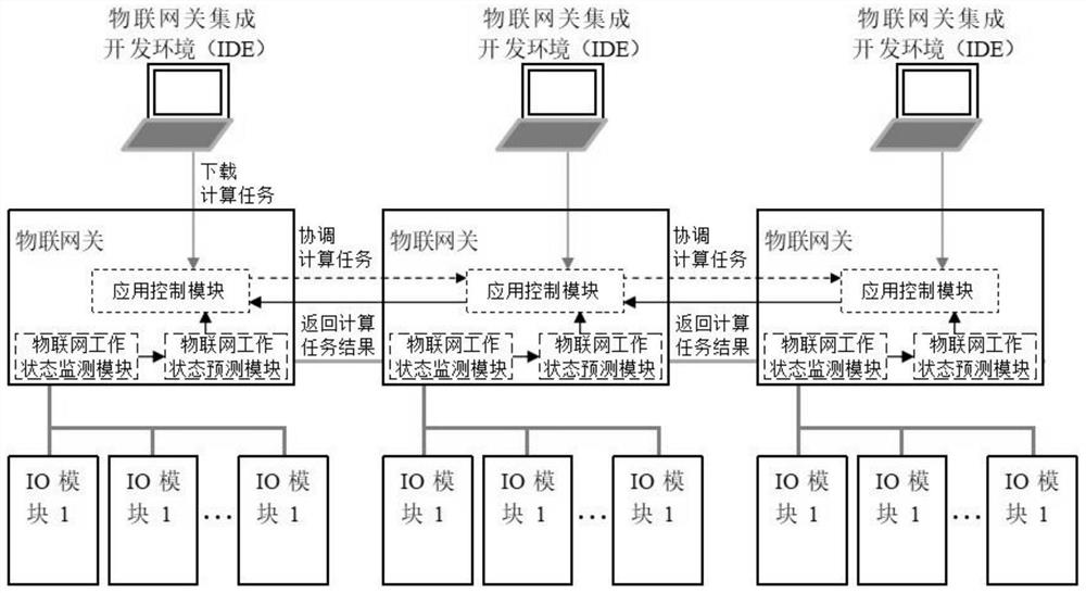 Autonomous monitoring coordination method for Internet of Things gateway