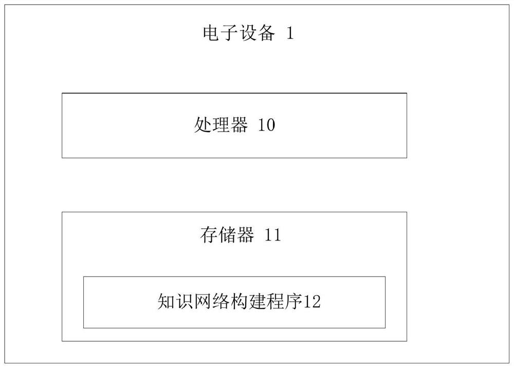 Knowledge network construction method and device, equipment and storage medium