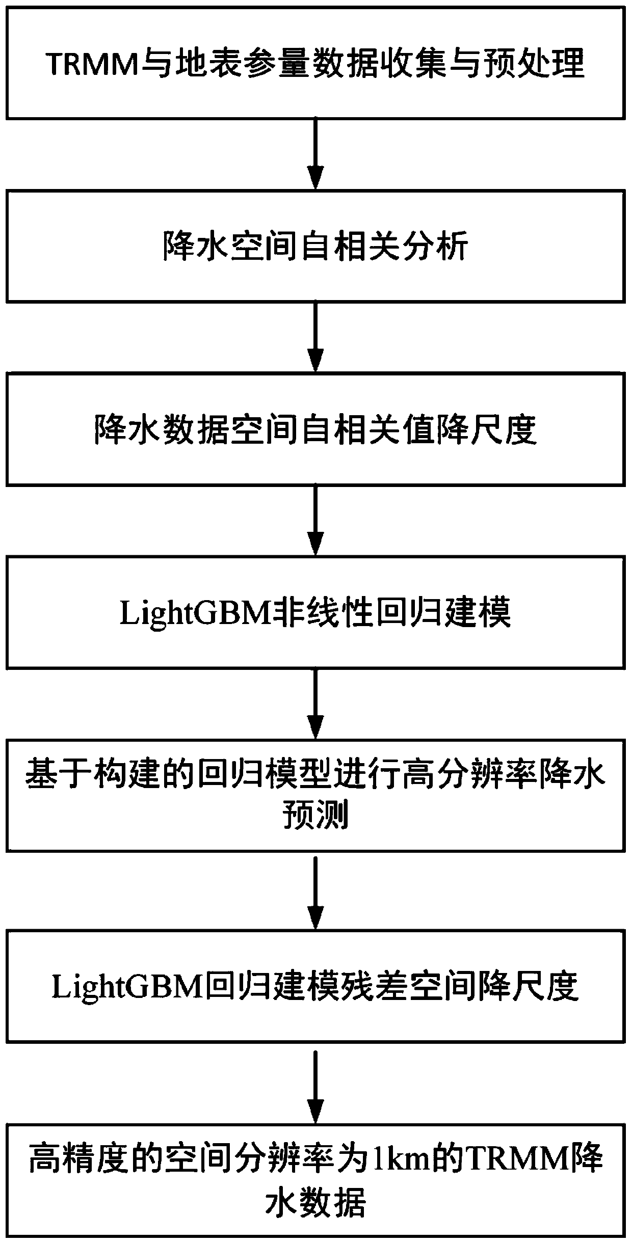 Spatial autocorrelation machine learning satellite precipitation data downscaling method and system