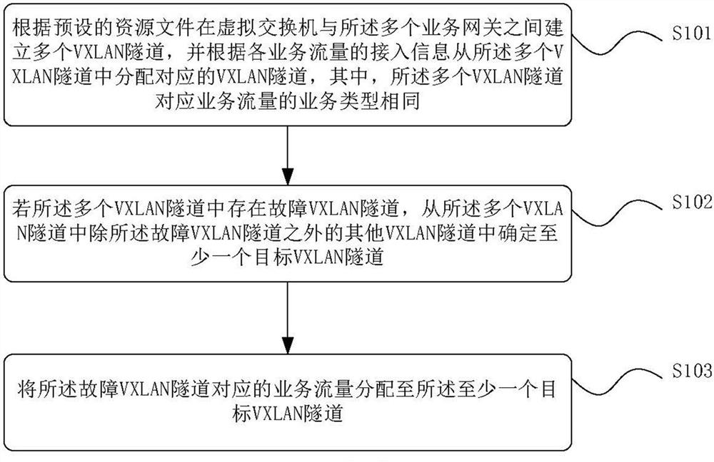 A business traffic scheduling method, device, equipment and storage medium