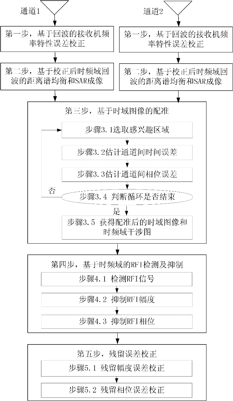 Method for radio frequency interference suppression and error correction of low-frequency synthetic aperture radar