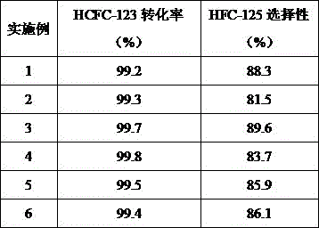 HFC-125 synthesis catalyst and preparation method thereof