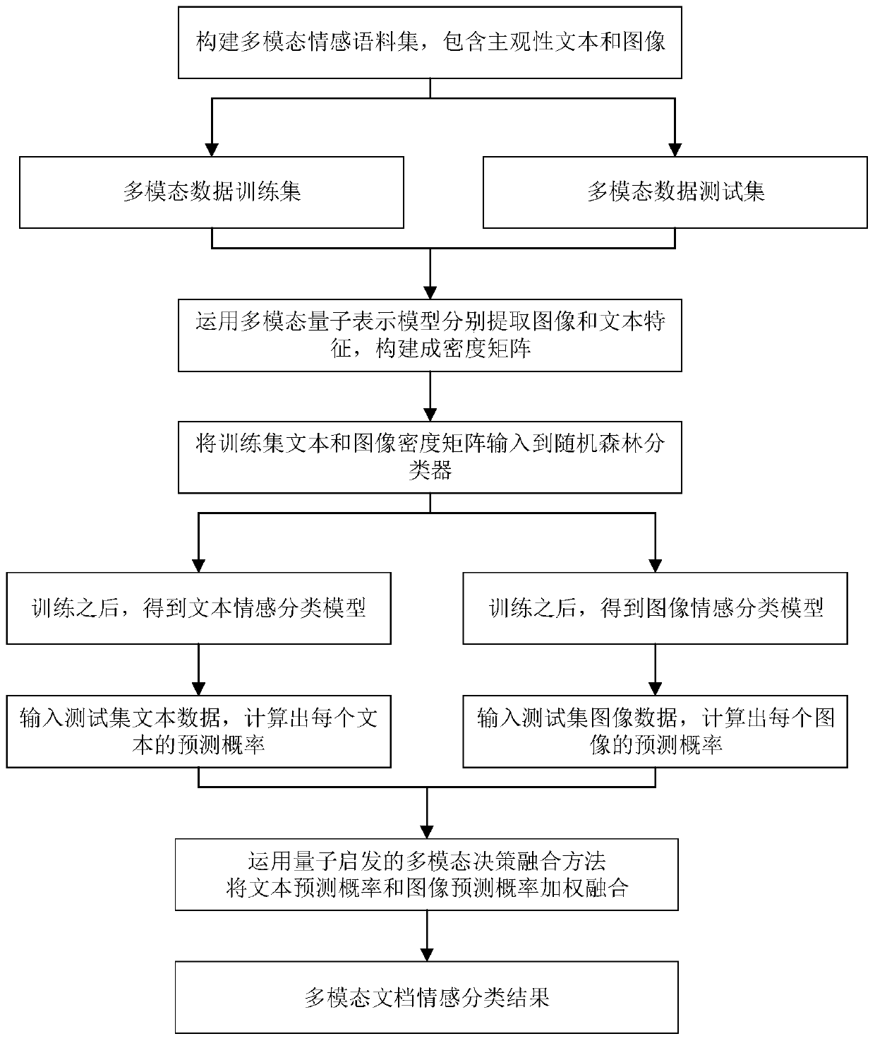 A Multimodal Sentiment Analysis Method Based on Quantum Theory