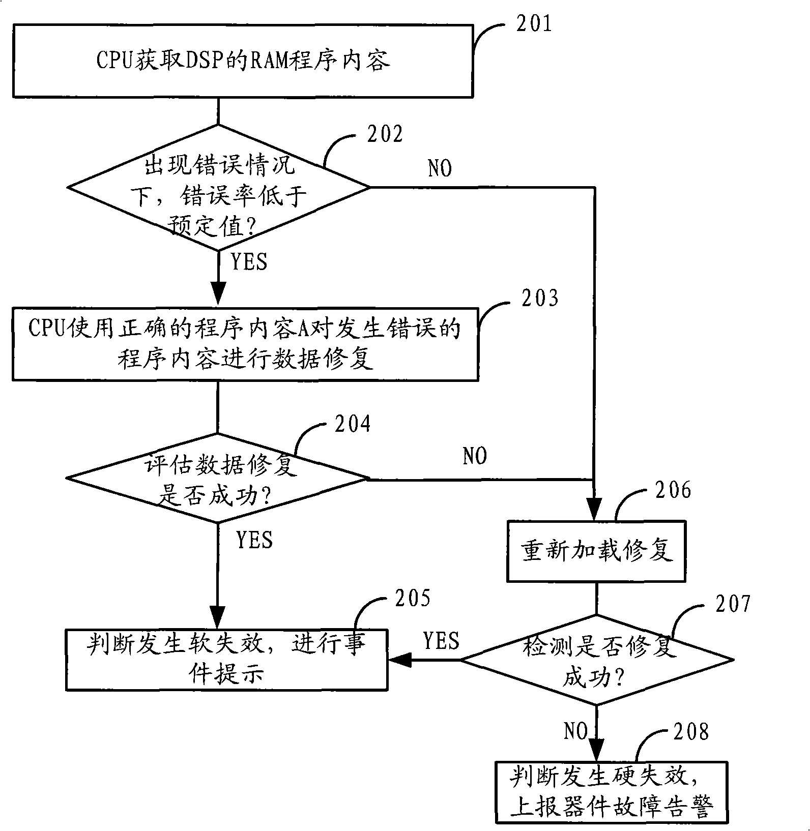 Random storage failure detecting and processing method, device and system