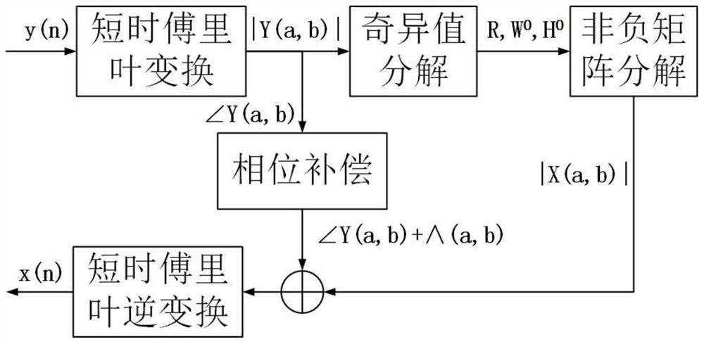 A Noise Reduction Method for Fetal Heart Sound Signal Based on Non-negative Matrix Decomposition