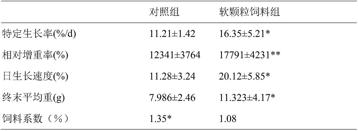 Soft granule feed special for nutrition immune prawns and preparation method thereof