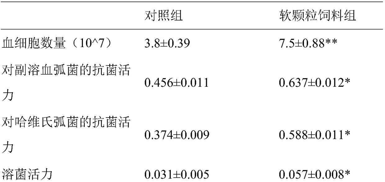 Soft granule feed special for nutrition immune prawns and preparation method thereof