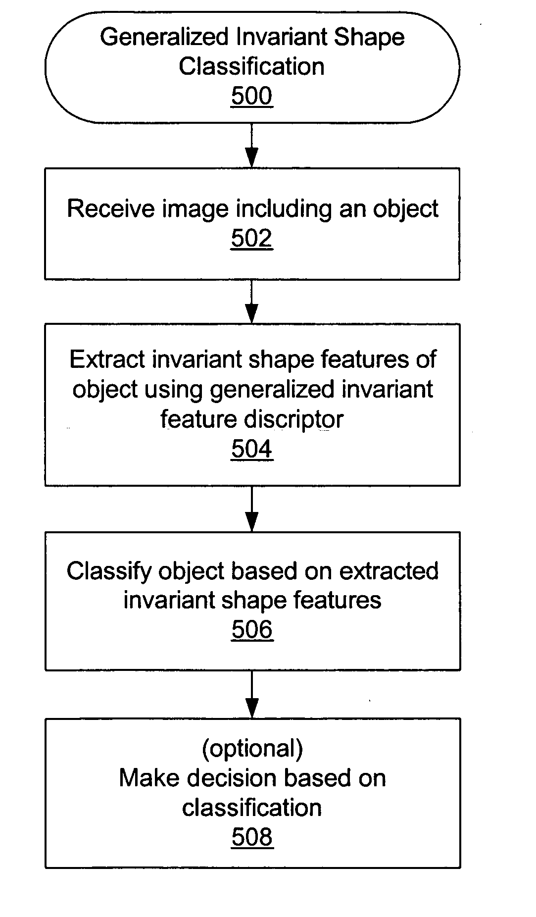 Shape feature extraction and classification