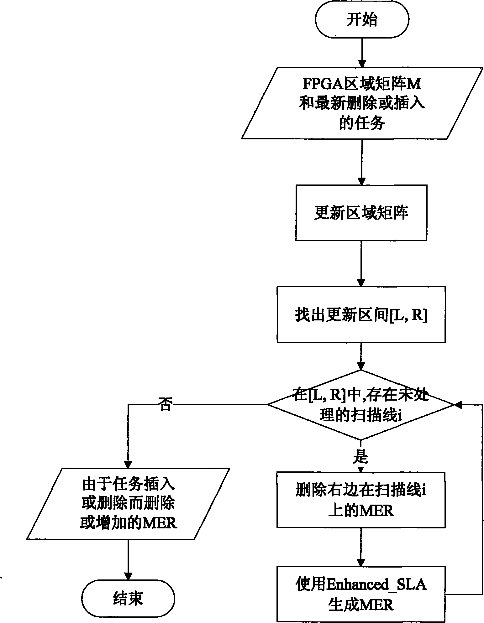 On-line two-dimensional region management and task setting method of dynamically reconfigurable field programmable gate array (FPGA)