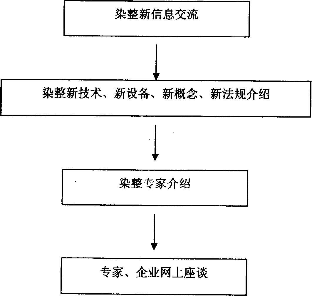 Dyeing and finishing technology interactive design method