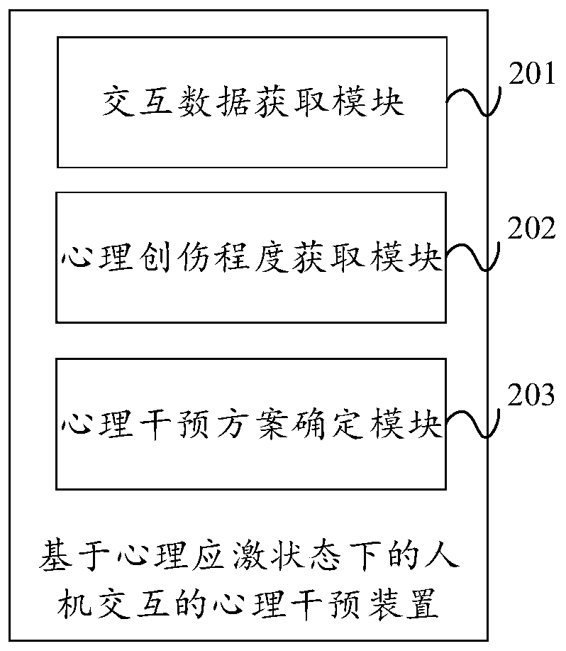 Psychological intervention method and device based on man-machine interaction in a psychological stress state