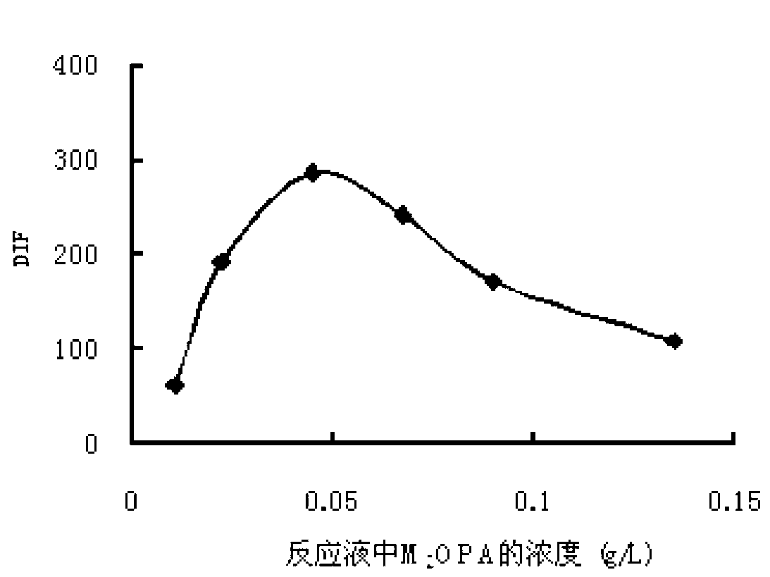 Application of 4,5-dimethoxyphthalaldehyde in detection of ammonium nitrogen in water and determination method