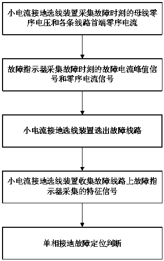 Small-current grounding fault line selection device-based power distribution network grounding fault location method