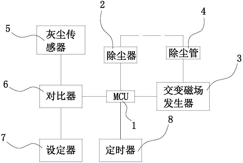 Dust removal system, with alternating magnetic dust removal pipe, for workshop