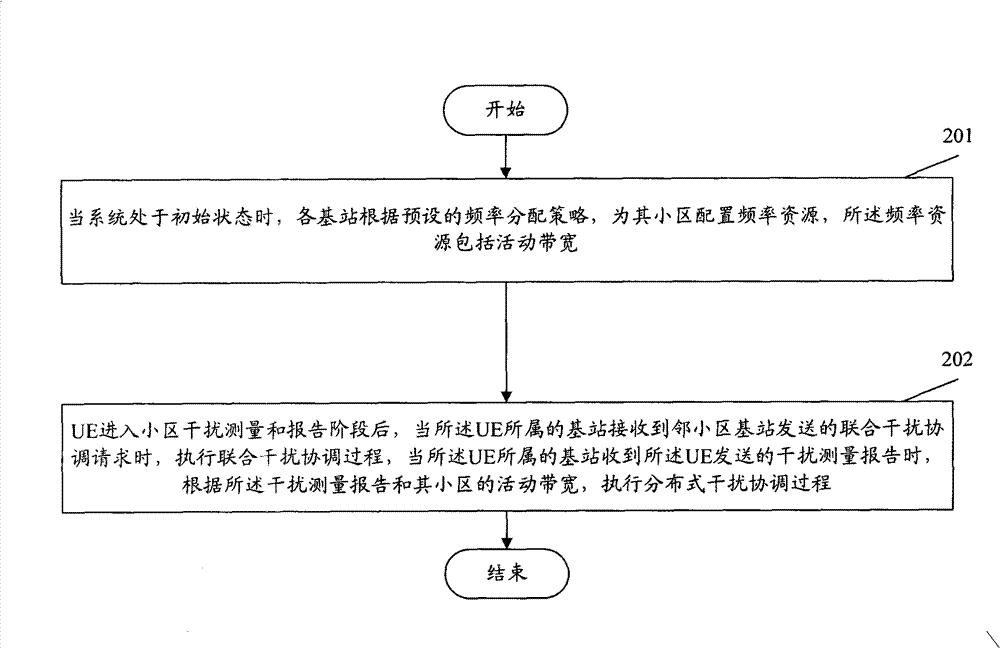 Method for coordinating semi-static interference